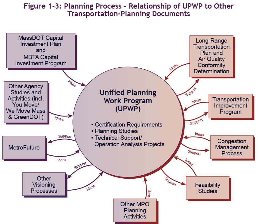 Figure 1-3: Planning Process – Relationship of UPWP to Other Transportation-Planning Documents
This figure shows how the UPWP relates to the variety of planning documents described in Section 1.3.2, “Coordination with Other Planning Activities.” Some arrows in this figure indicate the flow of support from the UPWP to different documents, and other arrows show the flow of ideas from various documents into the UPWP.

